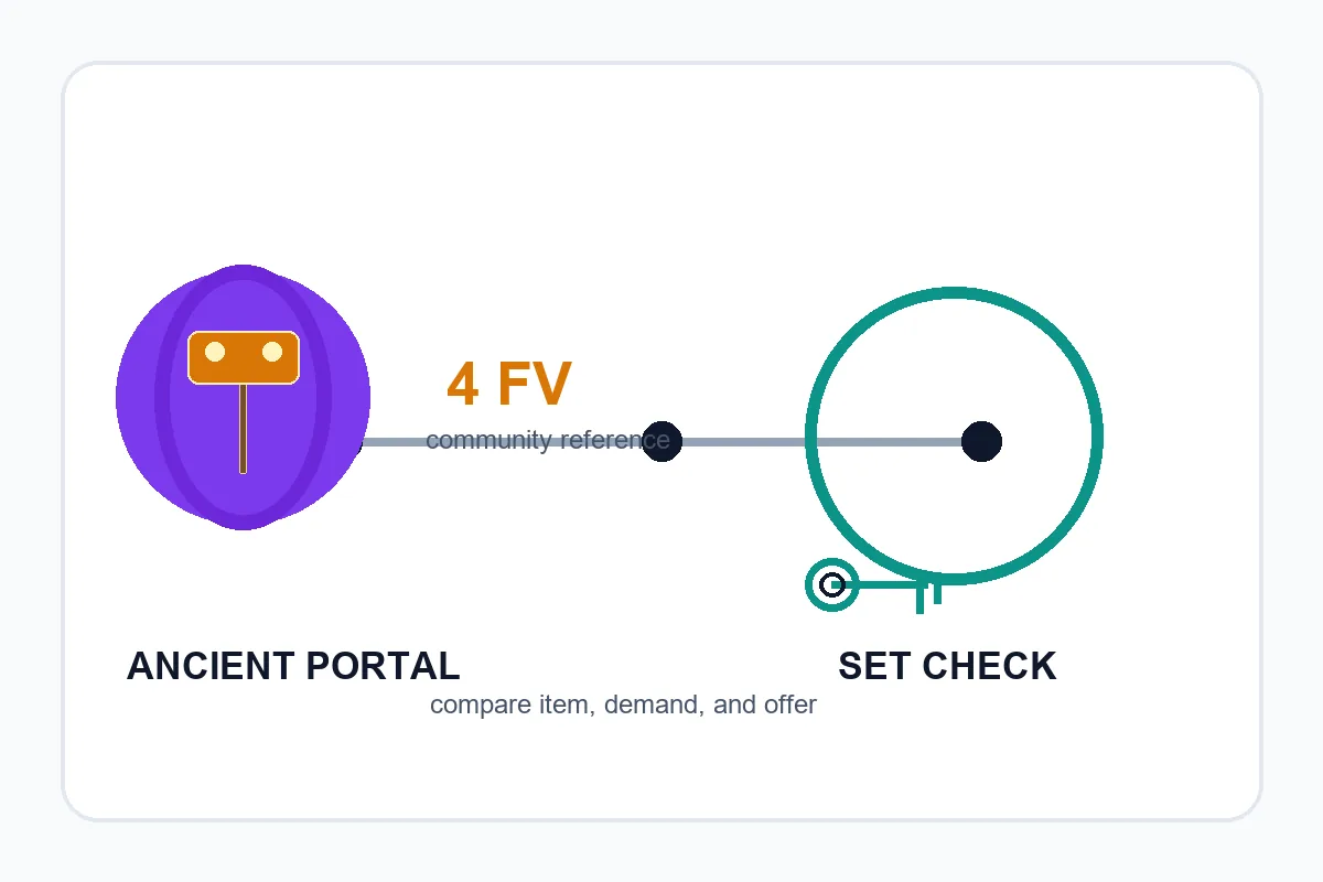Editorial diagram separating Ancient Portal item value, demand, stability, set context, and offer quality