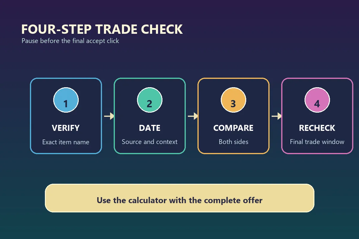 Four-step editorial trade check showing verify, date, compare, and recheck for Book of Fortunes