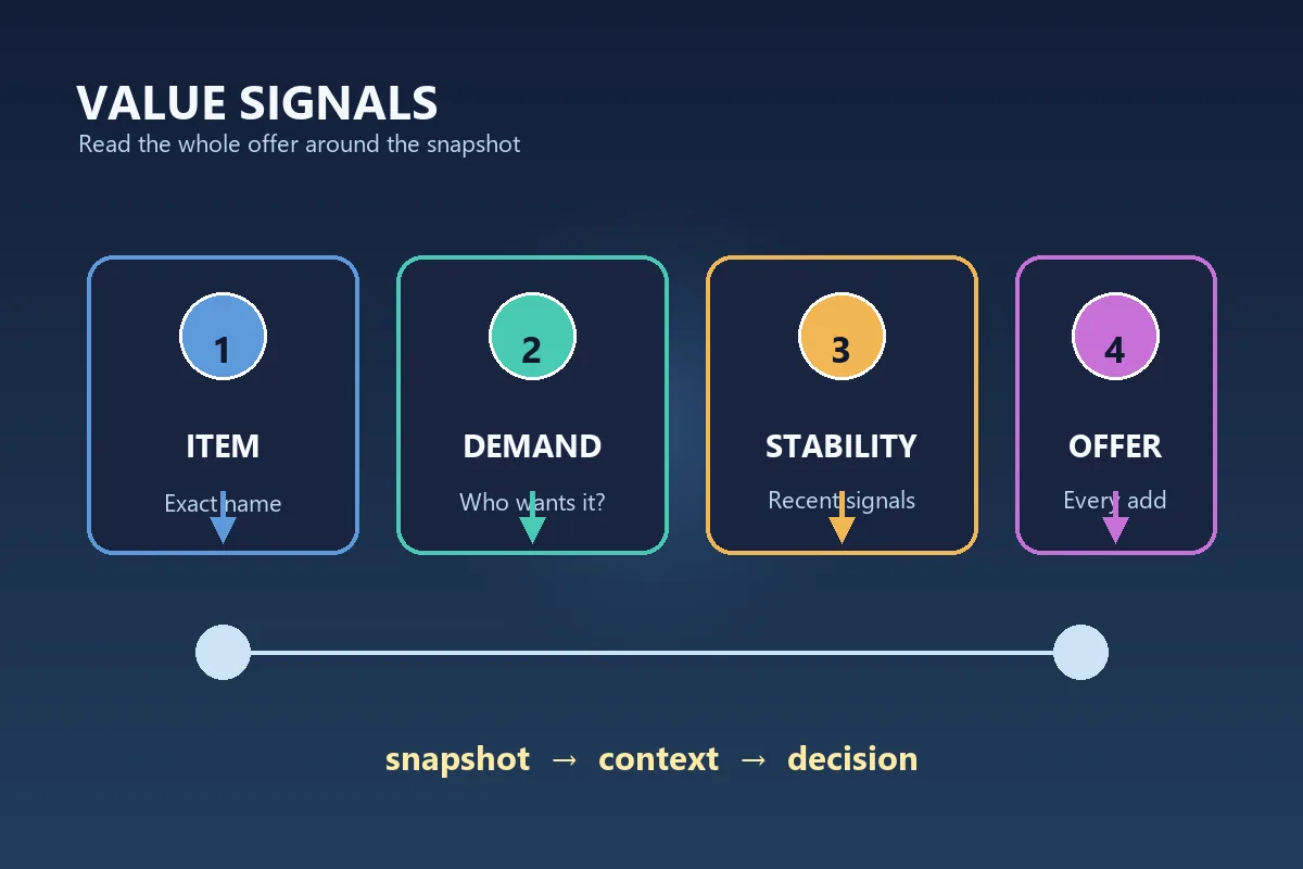 Editorial diagram showing item identity, demand, stability, and offer signals for Book of Fortunes trades